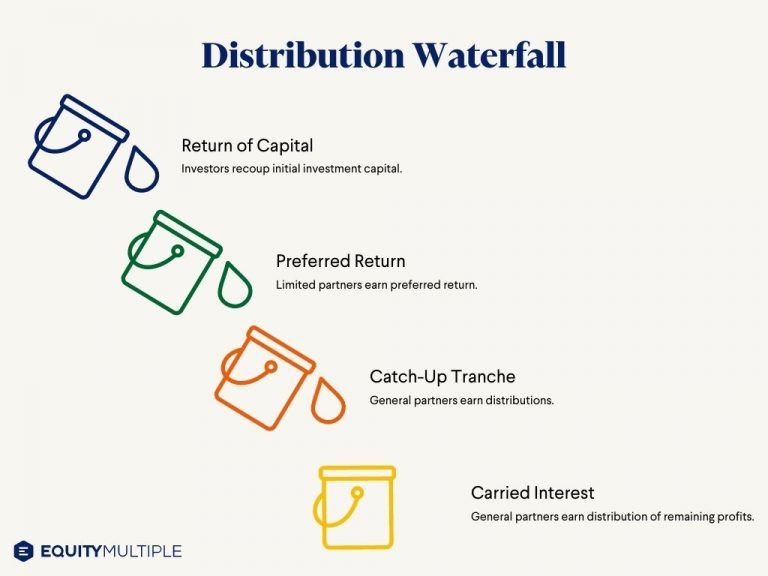 Learn AboutDistribution Waterfall