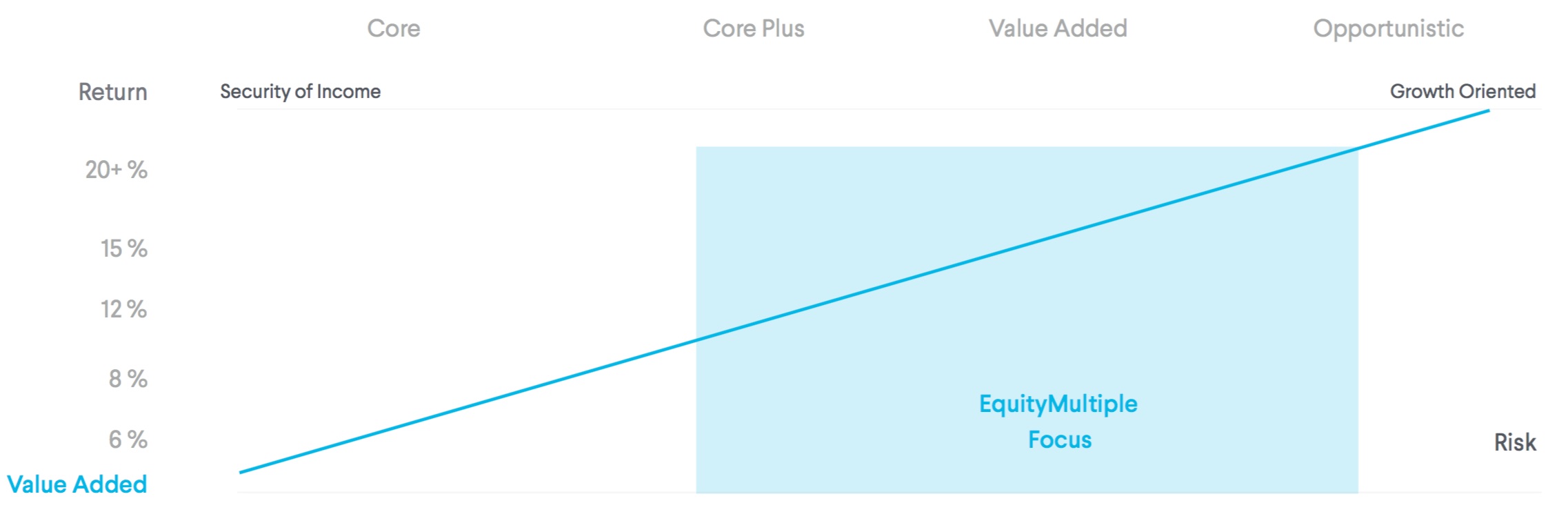 Real Estate Asset Classes | EQUITYMULTIPLE Learning Series